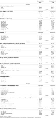 Long-Term Impact of Single Epilepsy Training on Knowledge, Attitude and Practices: Comparison of Trained and Untrained Rwandan Community <mark class="highlighted">Health</mark> Workers